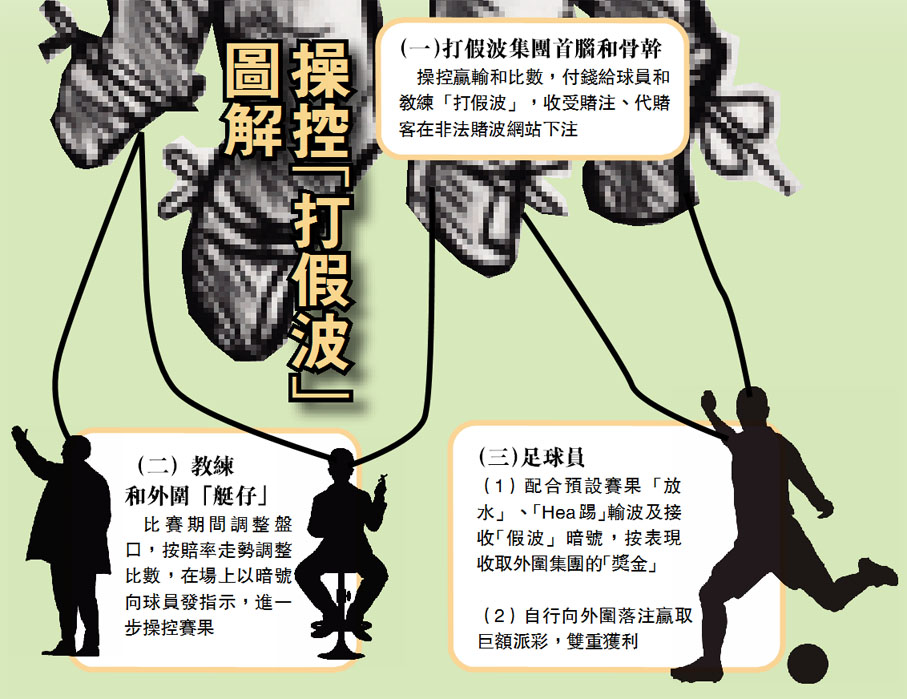 操控「打假波」圖解