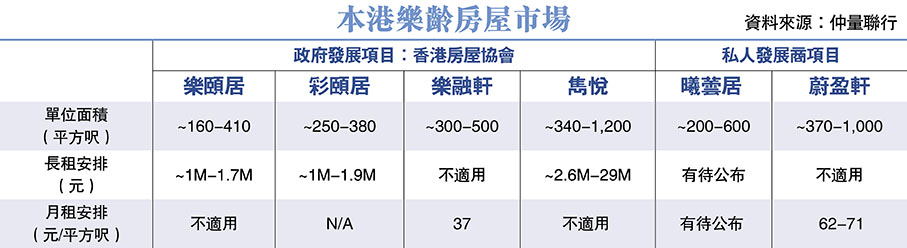 本港樂齡房屋市場 