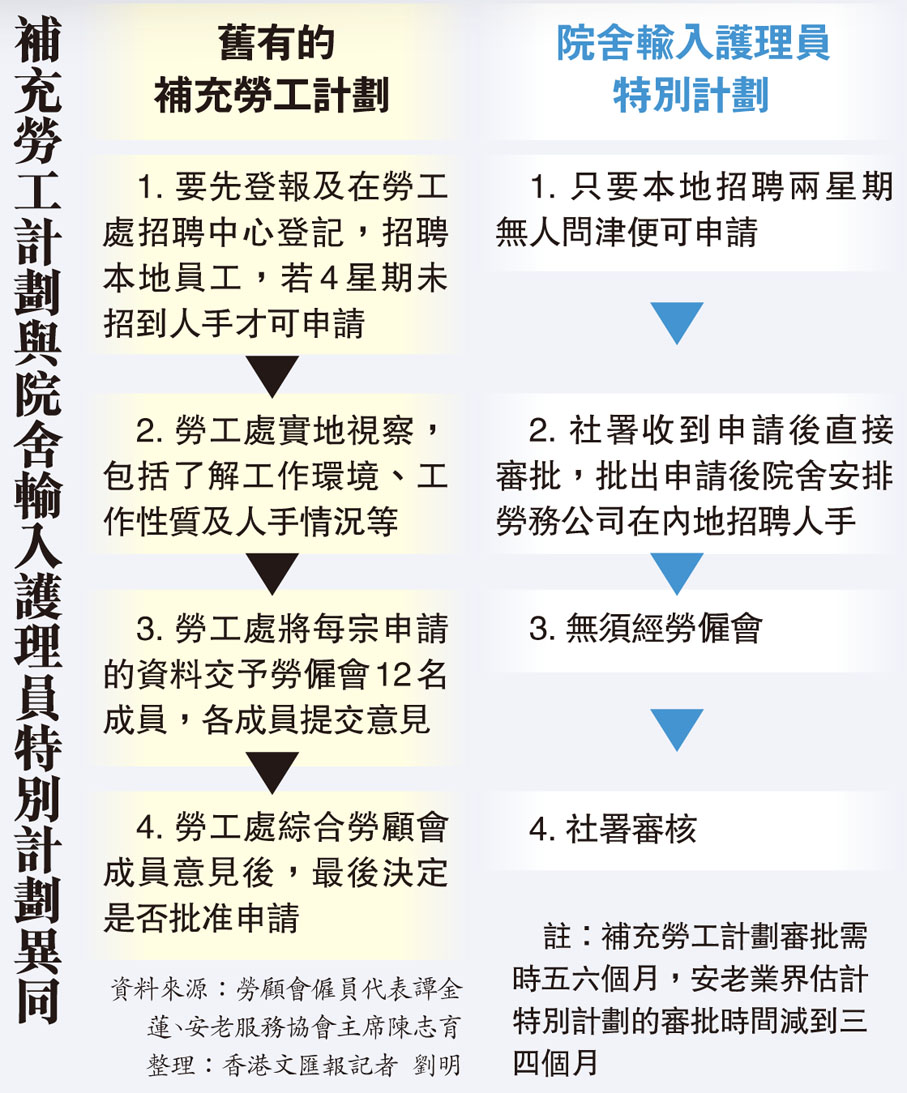 補充勞工計劃與院舍輸入護理員特別計劃異同