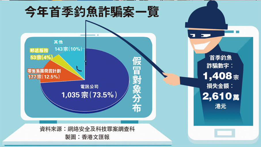今年首季釣魚詐騙案一覽