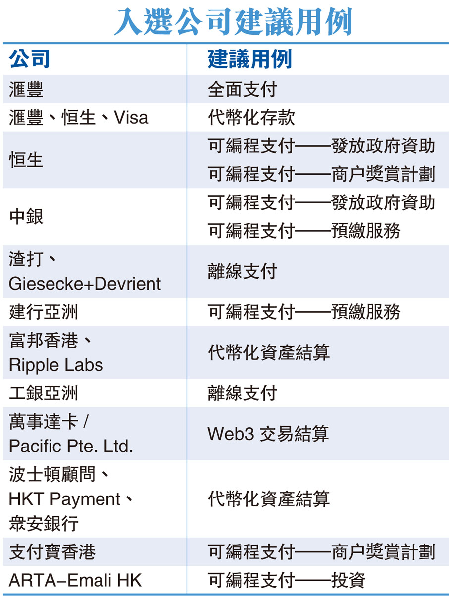 數碼港元」研六大範疇應用場景- 香港文匯報