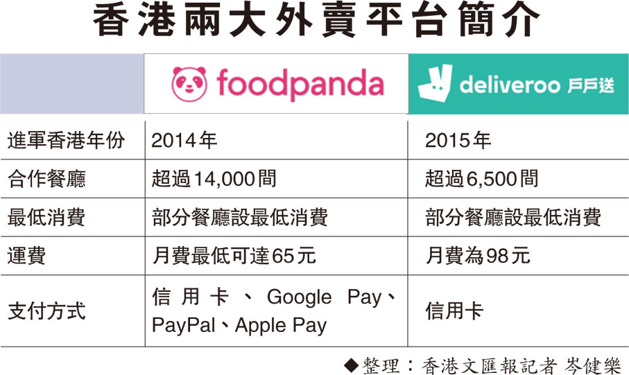 香港兩大外賣平台簡介
