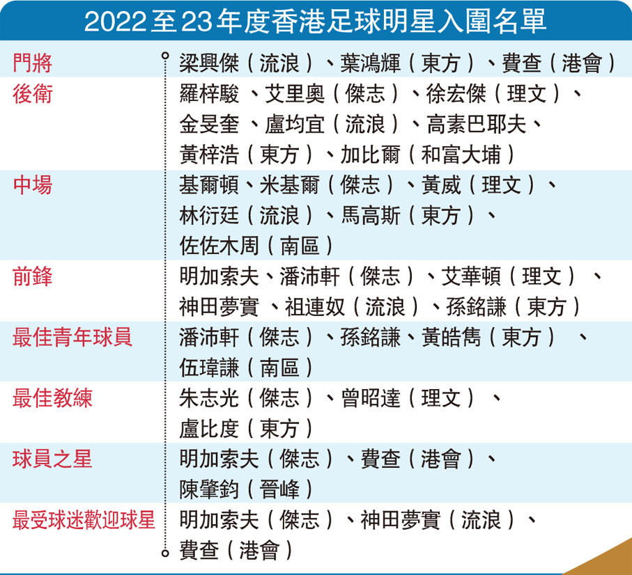 2022至23年度香港足球明星入圍名單