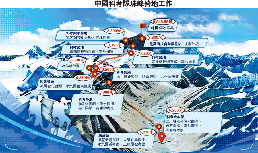 中國科考隊珠峰營地工作