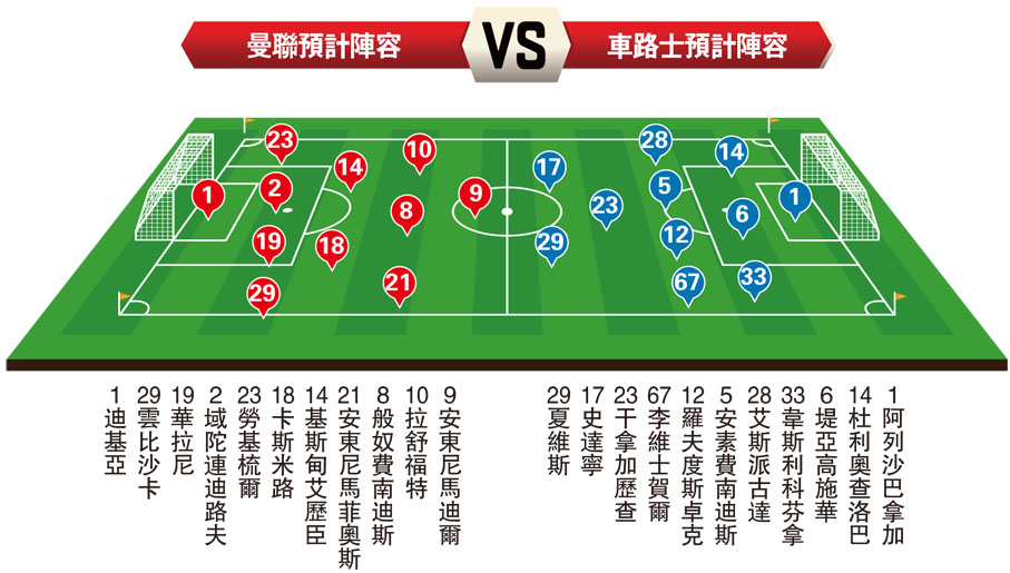 曼聯預計陣容VS車路士預計陣容