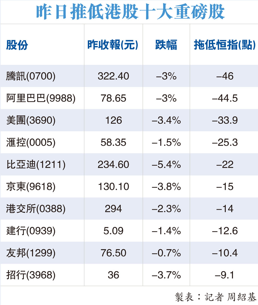 惠譽將美國列負面觀察名單港股失守萬九關見今年新低- 香港文匯報