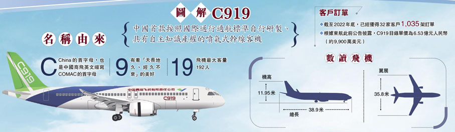 圖解C919 - 香港文匯報