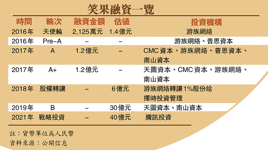 笑果融資一覽