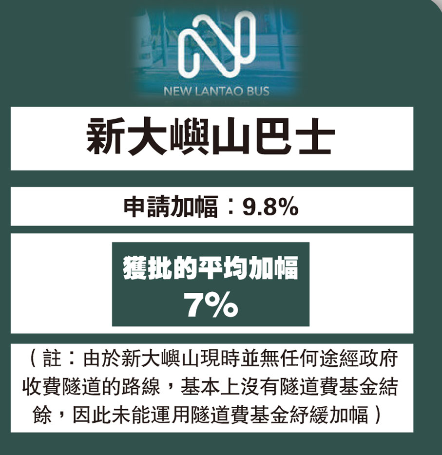 各巴士專營權的申請加幅與最終獲批加幅
