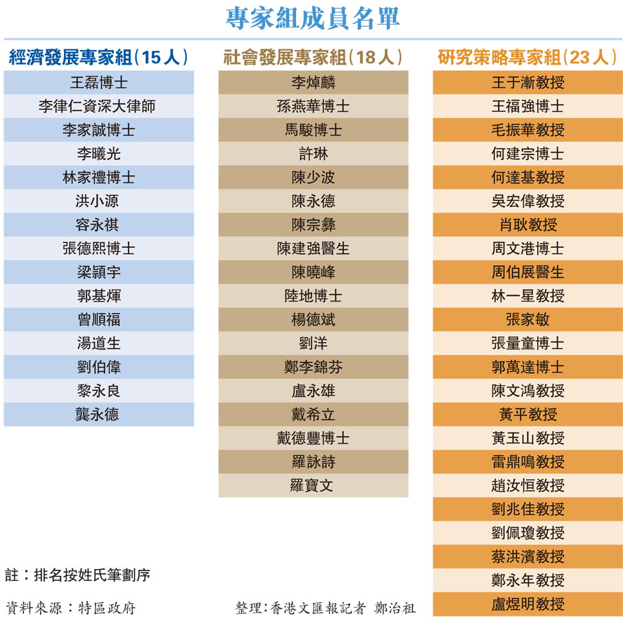 專家組成員名單