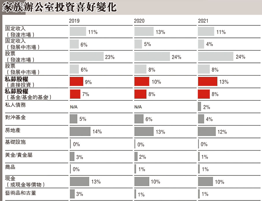 家族辦公室投資喜好變化