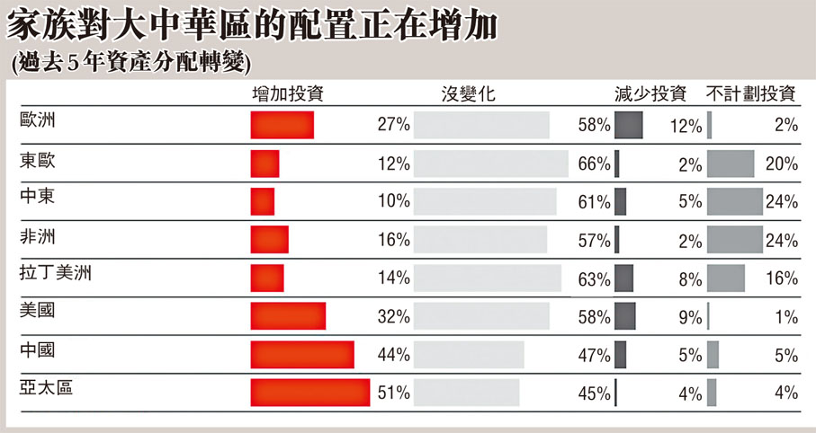 家族對大中華區的配置正在增加