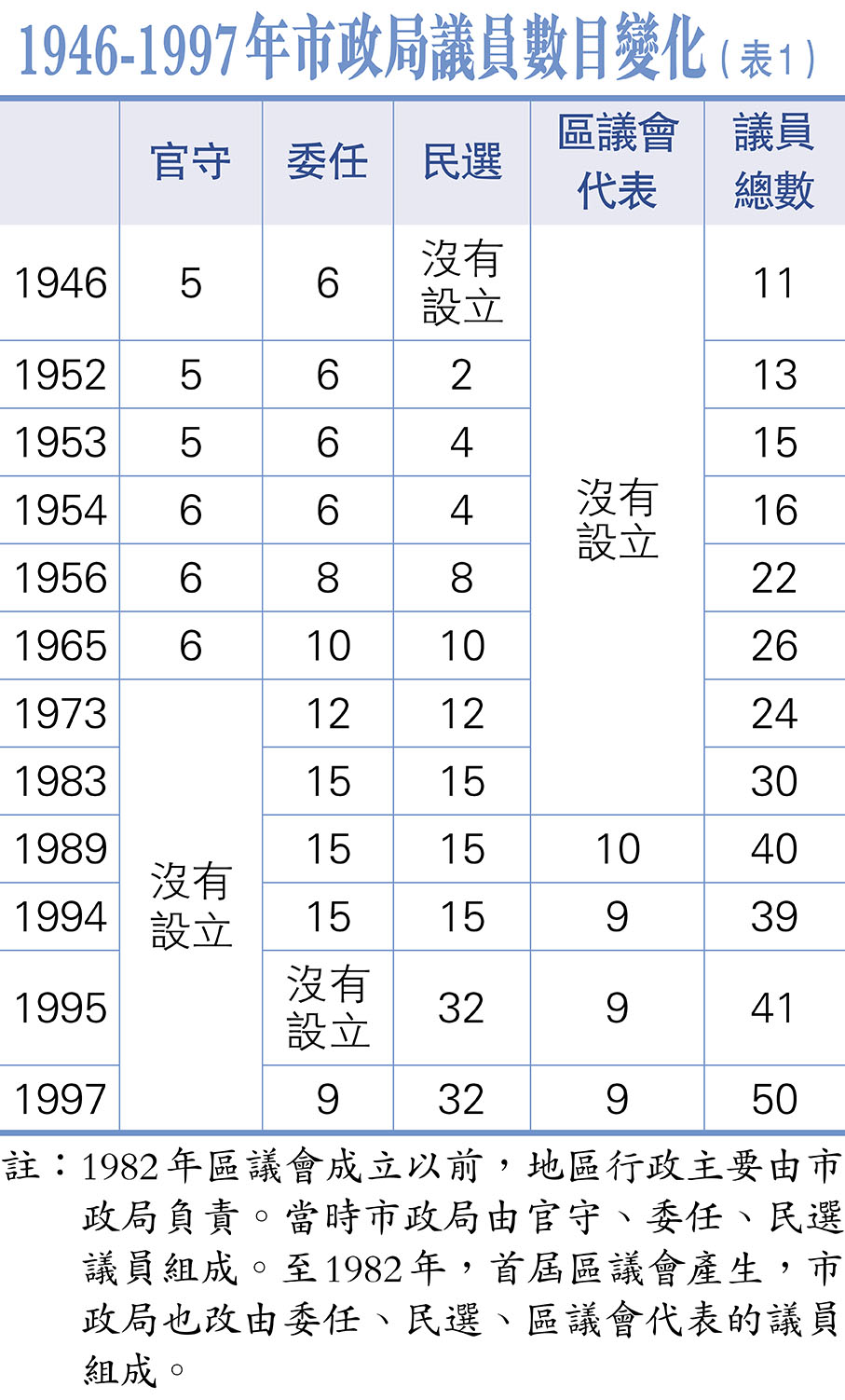 1946-1997年市政局議員數目變化