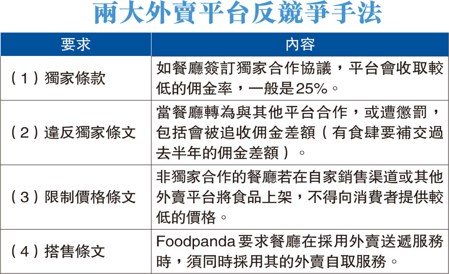 兩大外賣平台反競爭手法