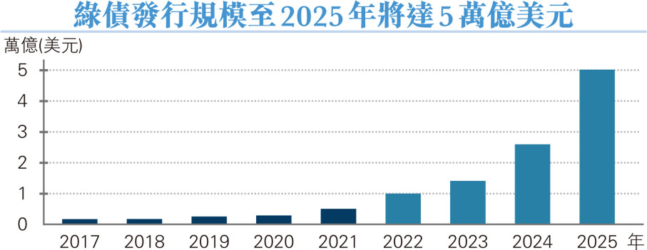 綠債發行規模至2025年將達5萬億美元