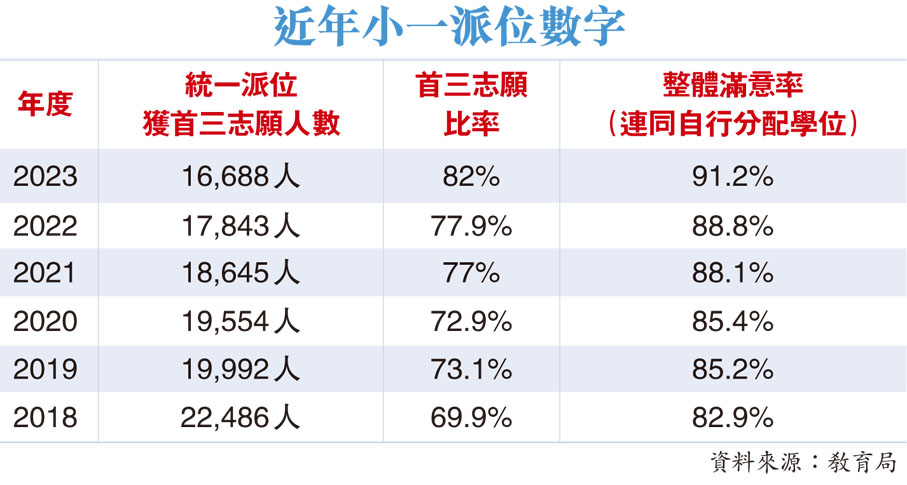 近年小一派位數字