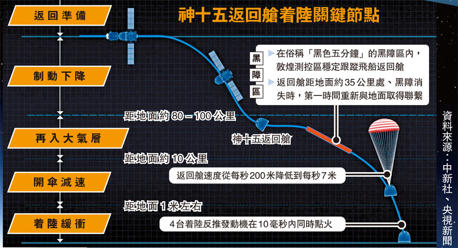 神十五返回艙着陸關鍵節點