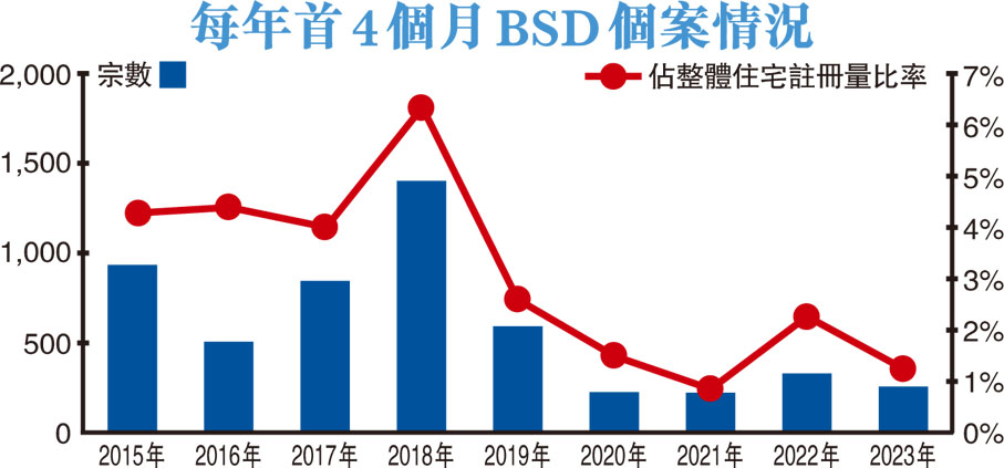 每年首4個月BSD個案情況