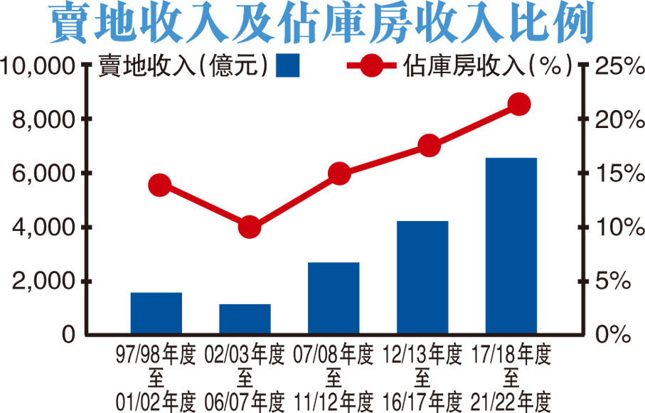 賣地收入及佔庫房收入比例