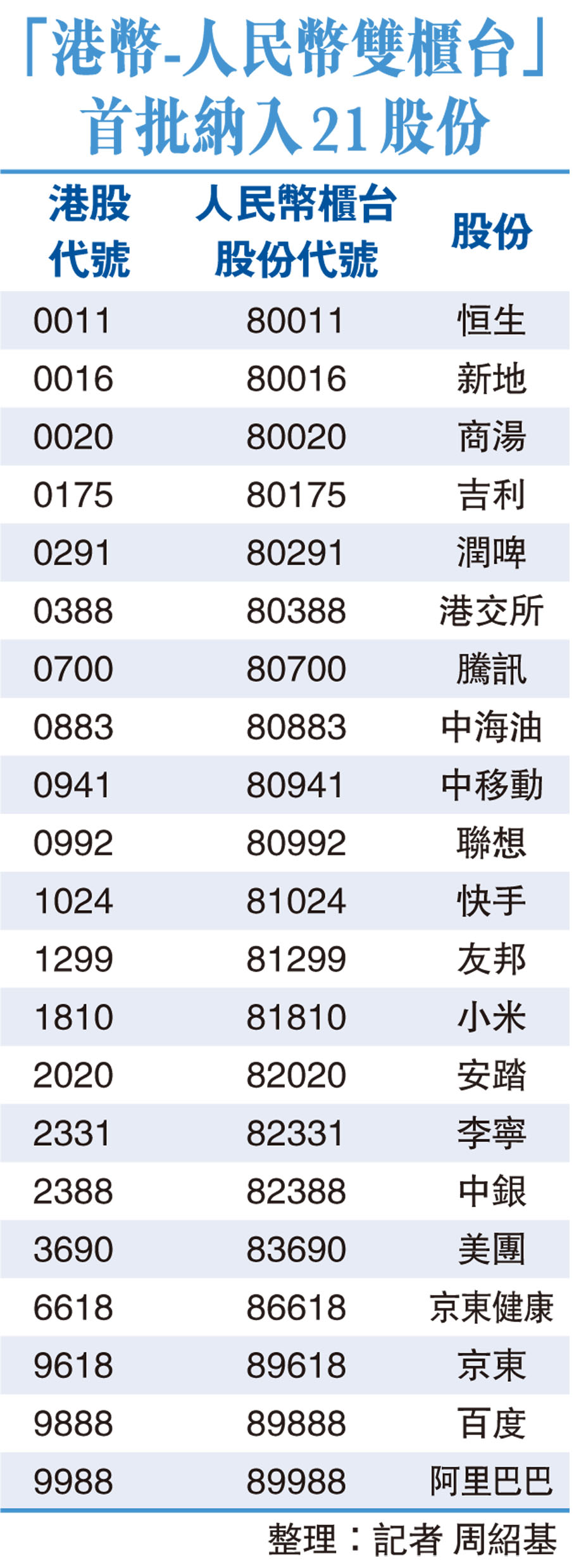 「港幣-人民幣雙櫃台」首批納入21股份