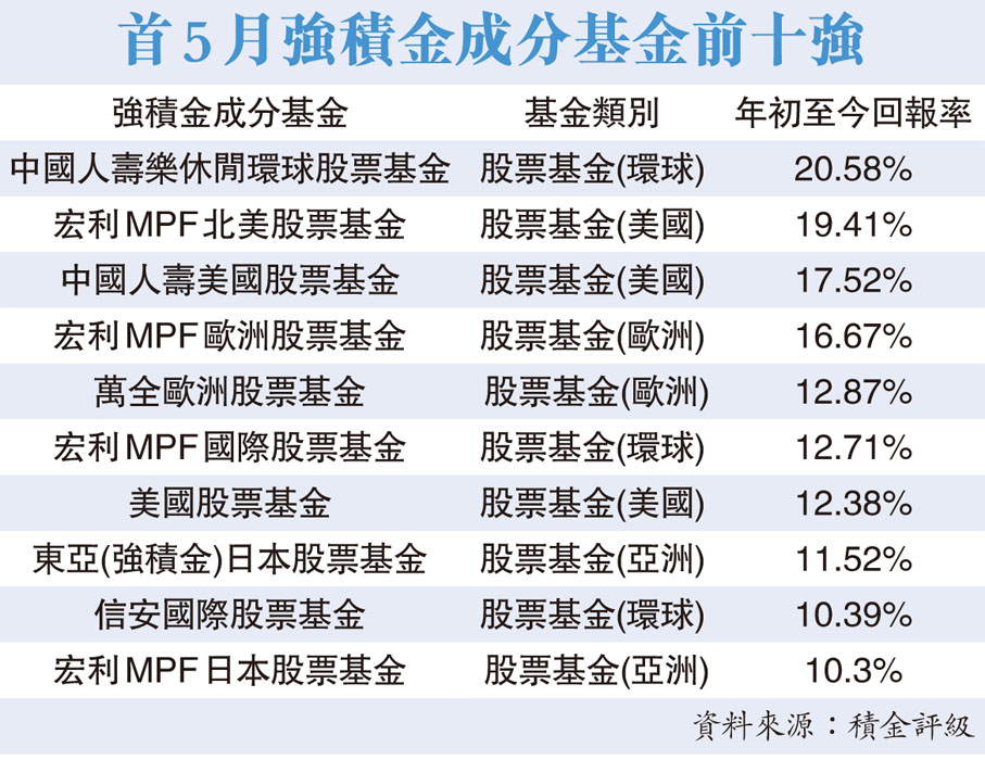 首5月強積金成分基金前十強