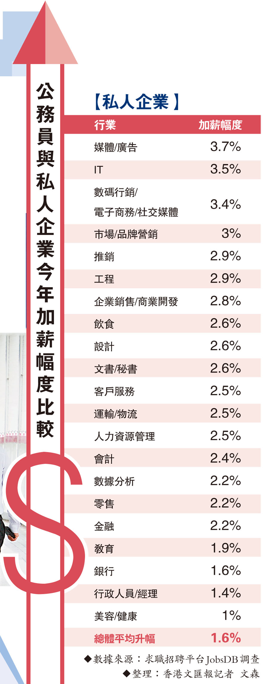 公務員與私人企業今年加薪幅度比較