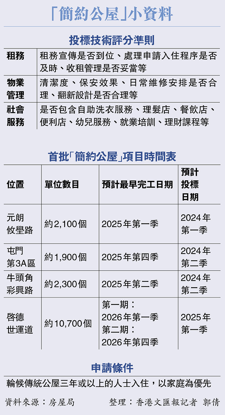 「簡約公屋」小資料
