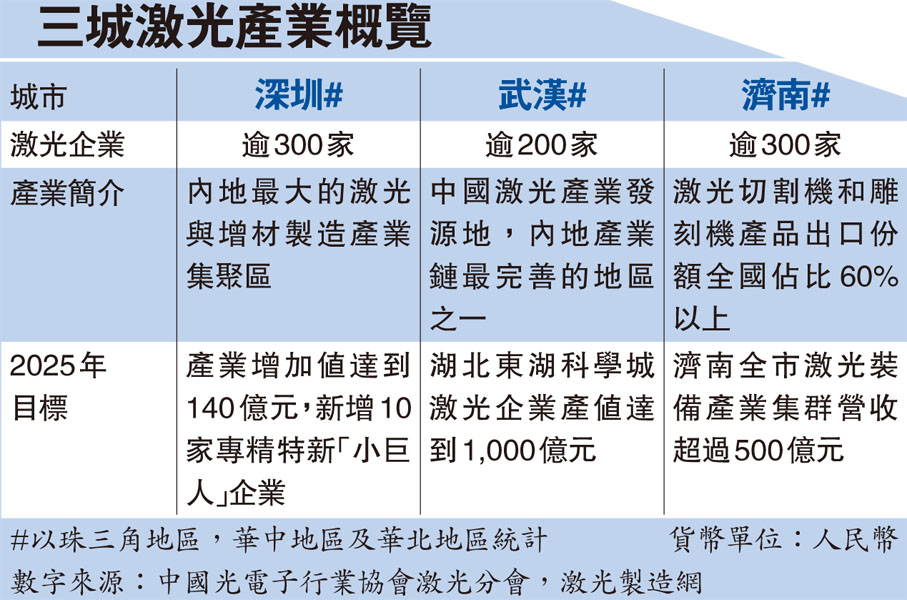 三城激光產業概覽