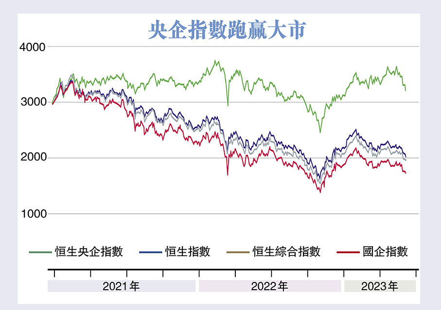 央企指數跑贏大市