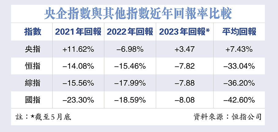 央企指數與其他指數近年回報率比較
