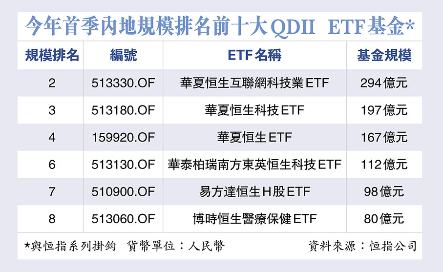 今年首季內地規模排名前十大QDII  ETF基金