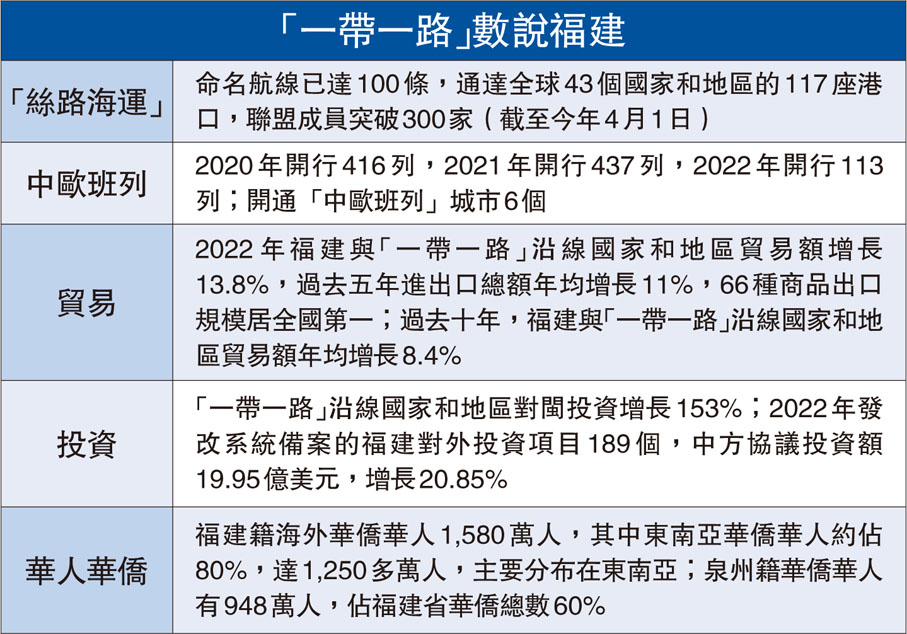 「一帶一路」數說福建