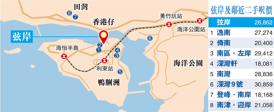 弦岸及鄰近二手呎價