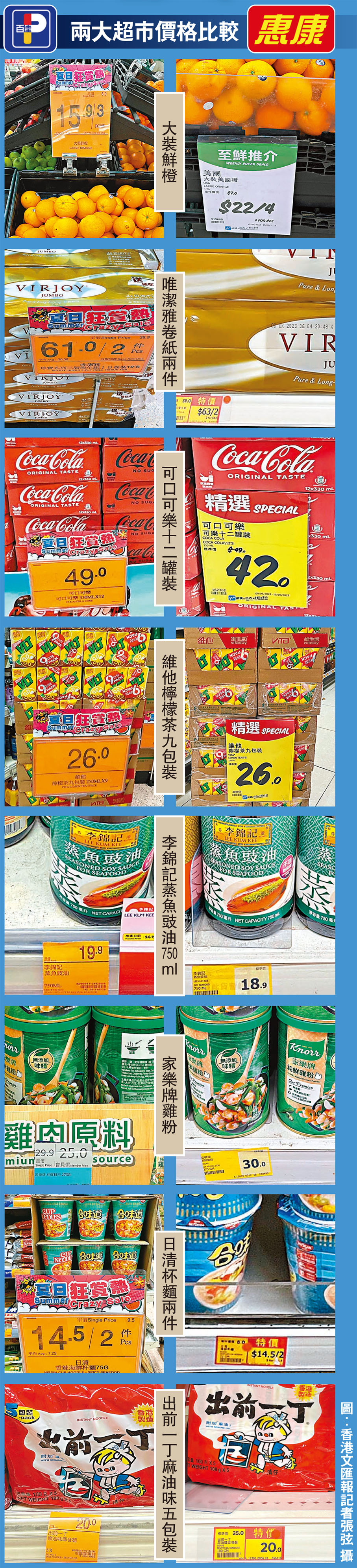 兩大超市價格比較