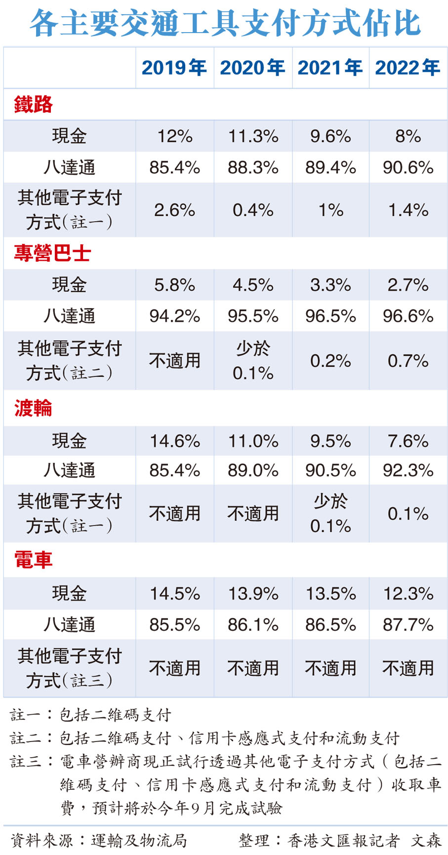 各主要交通工具支付方式佔比