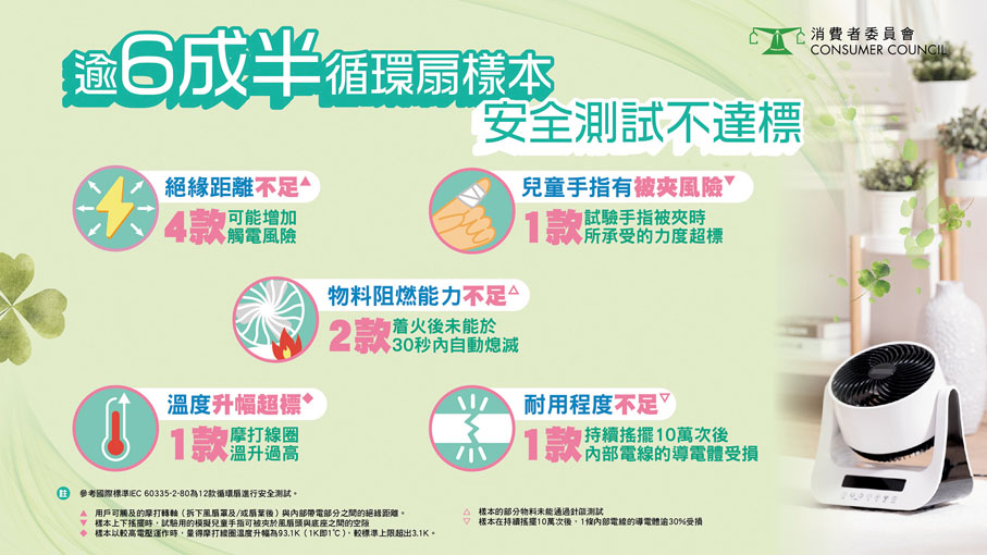 ◆消委會講解循環扇樣本各種不達標情況。