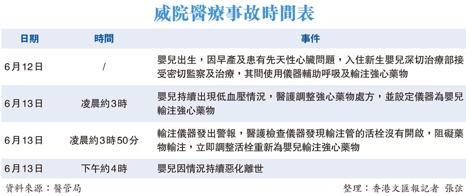 威院醫療事故時間表