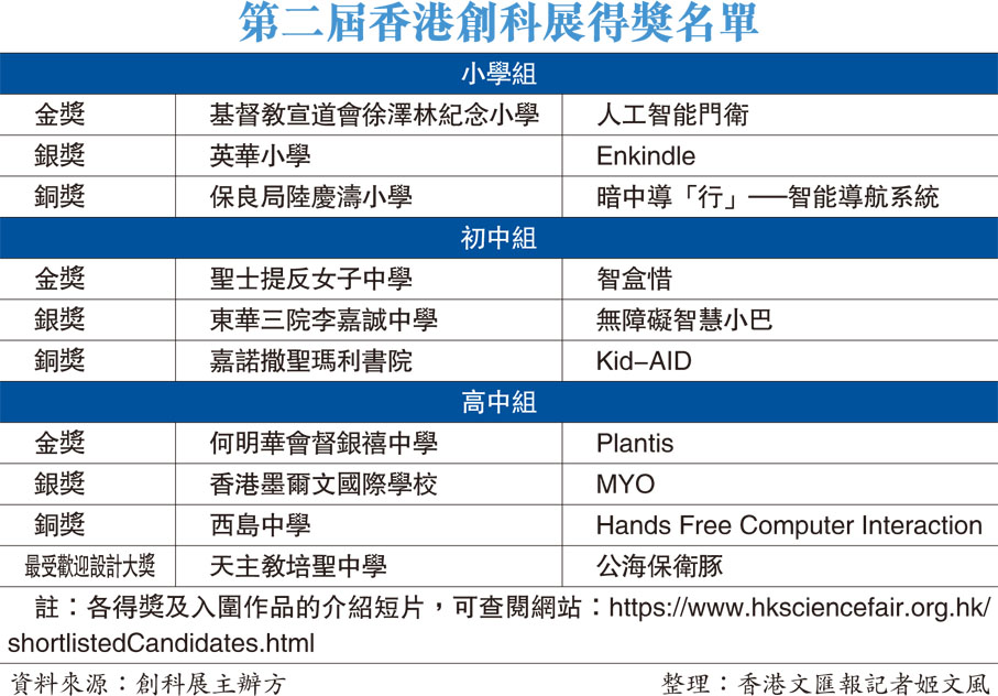第二屆香港創科展得獎名單