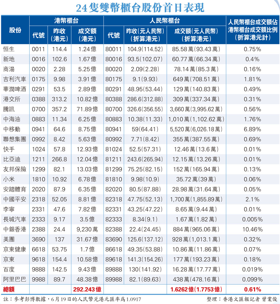 港股新里程】人民幣買港股雙櫃台獻新猷- 香港文匯報