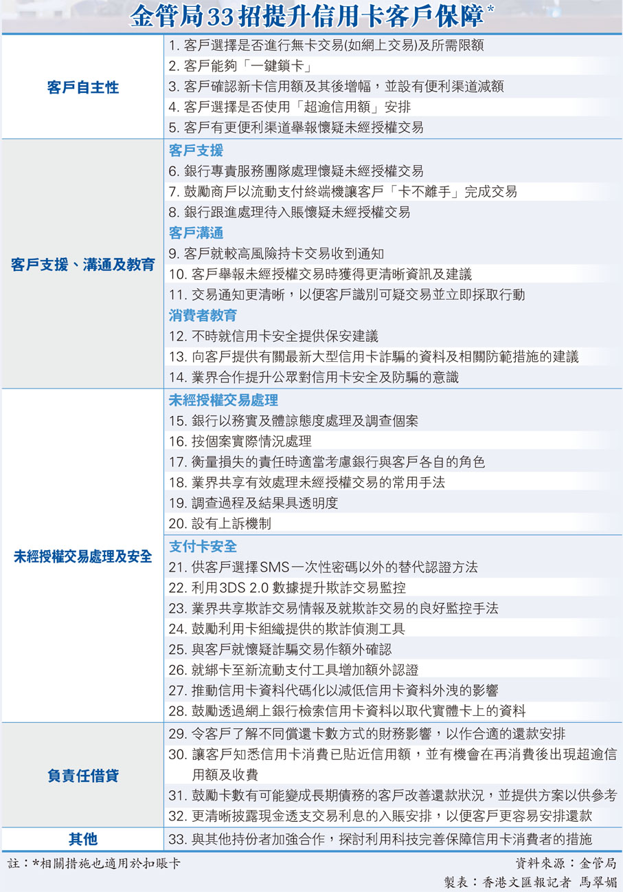 金管局33招提升信用卡客戶保障