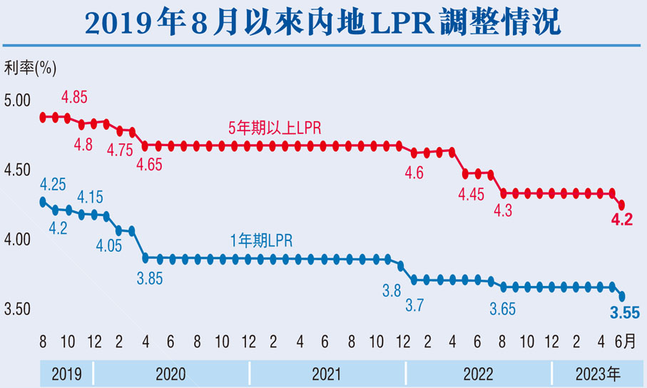2019年8月以來內地LPR調整情況