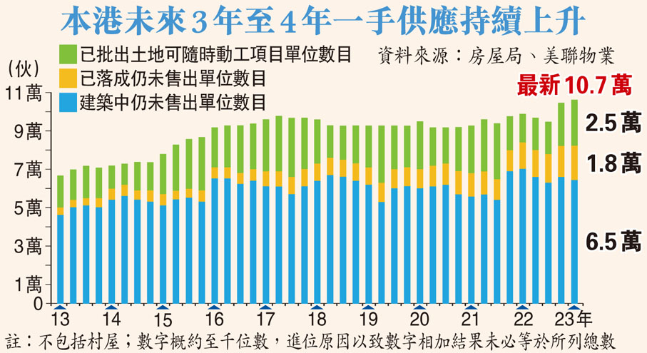本港未來3年至4年一手供應持續上升