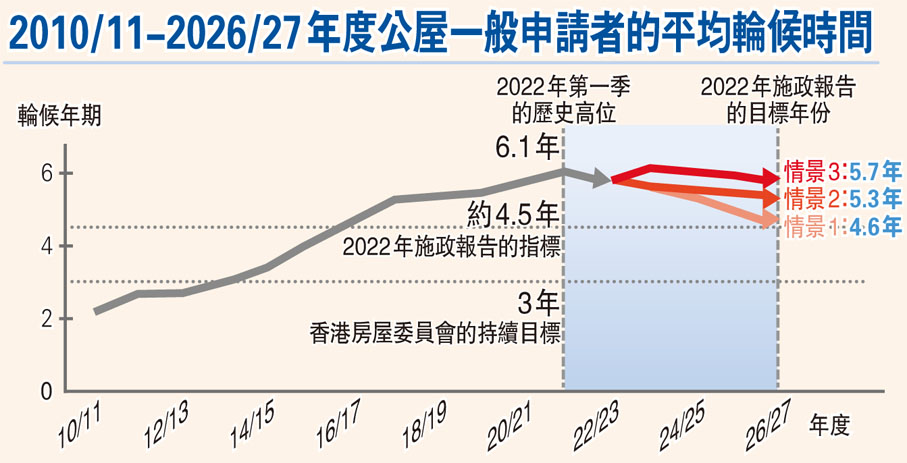 2010/11-2026/27年度公屋一般申請者的平均輪候時間