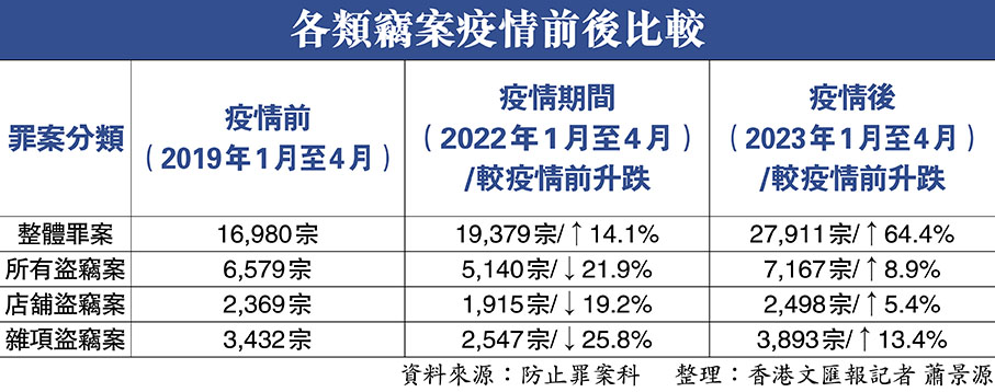 各類竊案疫情前後比較