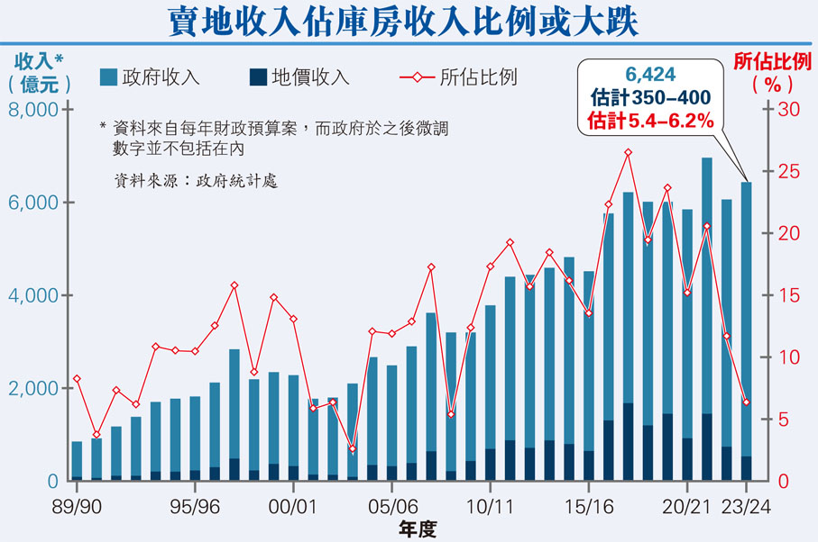 賣地收入佔庫房收入比例或大跌