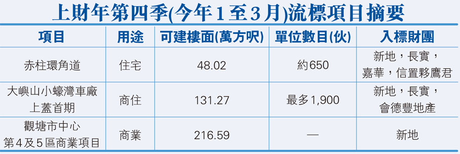 上財年第四季(今年1至3月)流標項目摘要