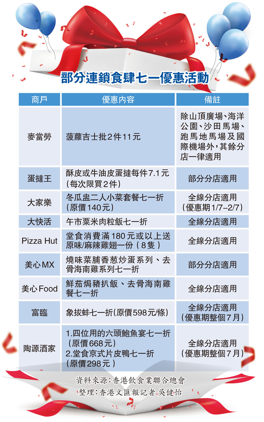 部分連鎖食肆七一優惠活動