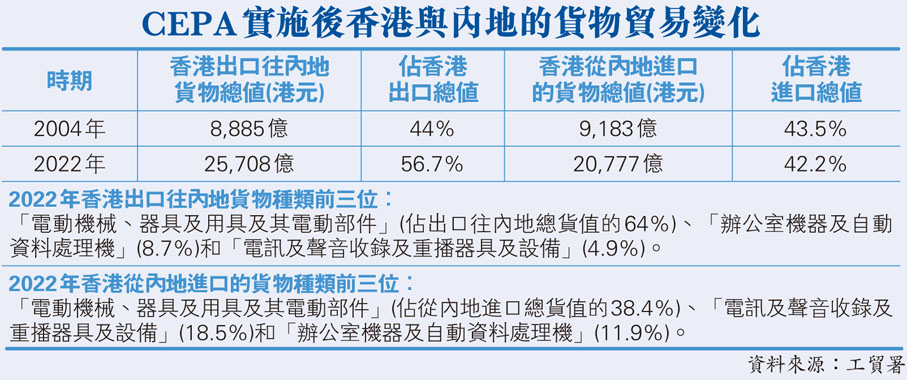 CEPA實施後香港與內地的貨物貿易變化