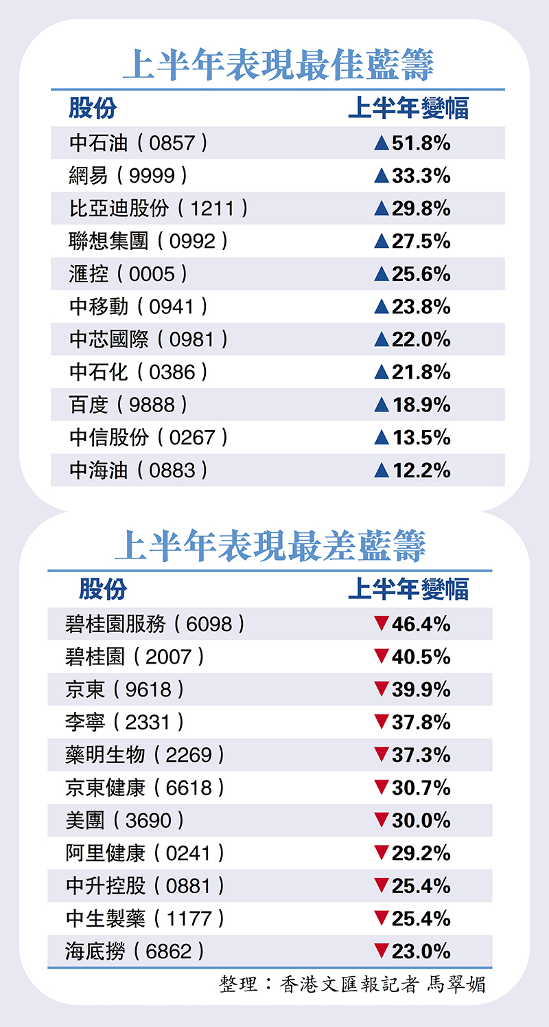 恒指半年挫4.4% 老股大翻身- 香港文匯報