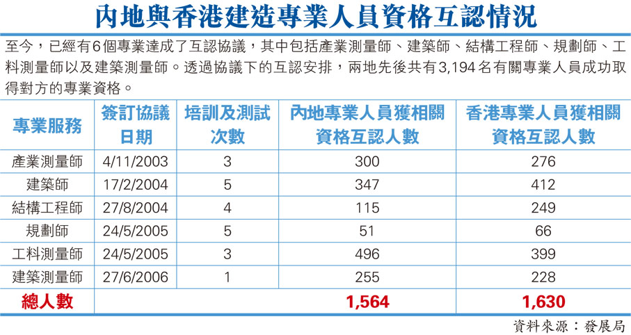 內地與香港建造專業人員資格互認情況
